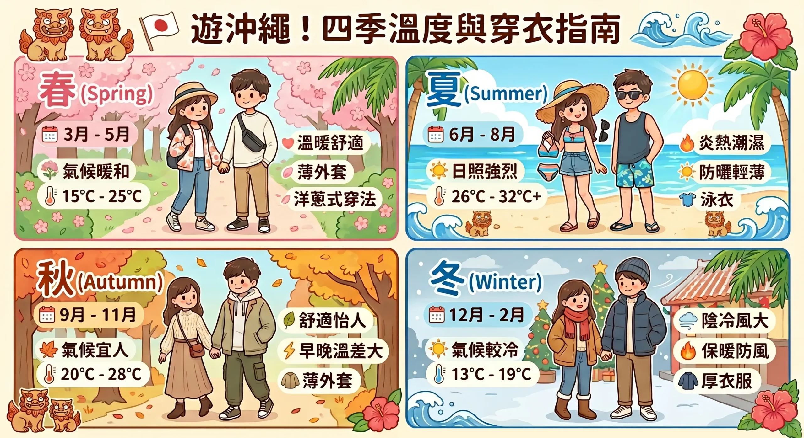 沖繩四季溫度與穿著指南示意圖